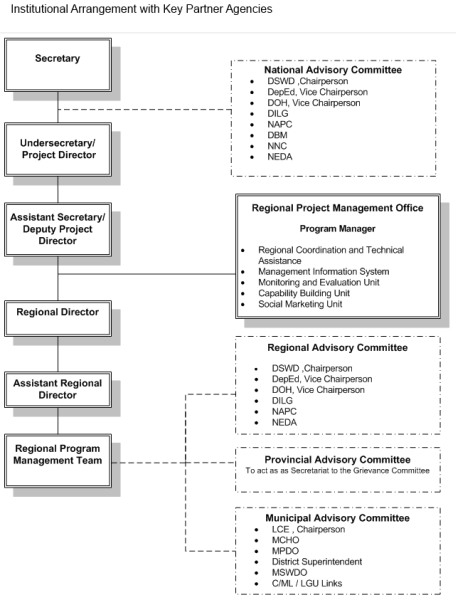 Pantawid Pamilya Institutional Arrangement with Key Partner Agencies