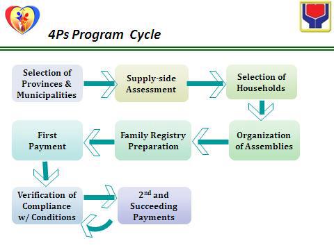 4Ps Program Cycle