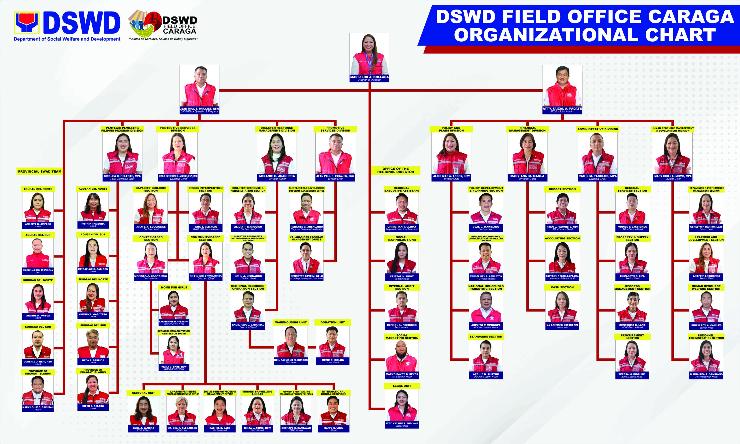 Organizational Structure DSWD Field Office CARAGA